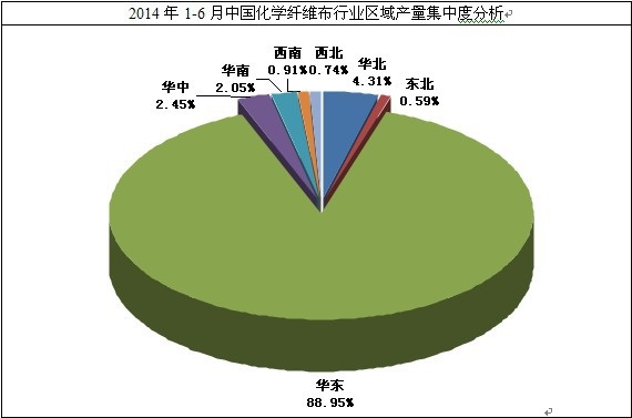 2014年1-6月化學(xué)纖維布行業(yè)集中度分析