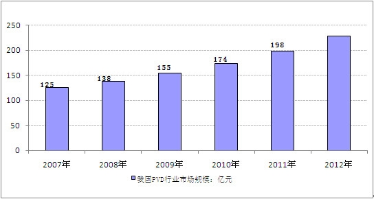 2007-2012҇PVDИI(y)ЈҎ(gu)ģy(tng)Ӌ