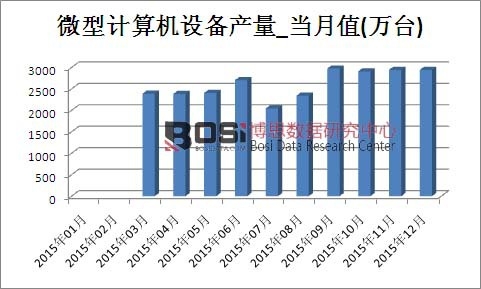 2015Ї(gu)΢Ӌ(j)C(j)O(sh)a(chn)¶Ƚy(tng)Ӌ(j)