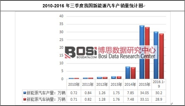 2010-2016҇(gu)Դ܇(ch)a(chn)N(xio)y(tng)Ӌ(j)D