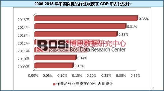 2009-2015Ї(gu)ƷИI(y)Ҏ(gu)ģGDPռȽy(tng)Ӌ(j)