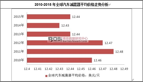 2010-2015ȫ܇pƽr(ji)߄(sh)