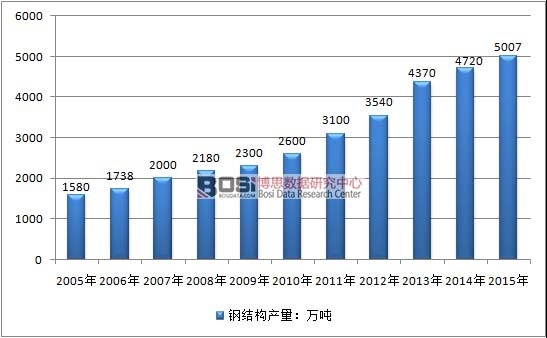 2005-2015Ї(gu)䓽Y(ji)(gu)ИI(y)a(chn)r