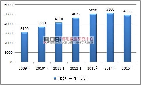 2009-2015Ї(gu)䓽Y(ji)(gu)ИI(y)a(chn)ֵr