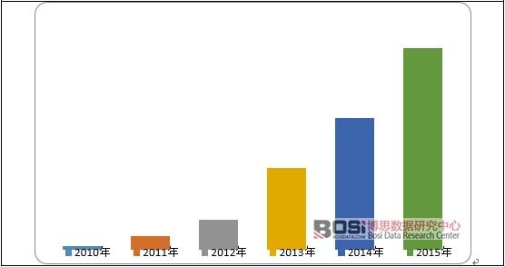 2010-2015Ї(gu)Ӌ(j)bC(j)