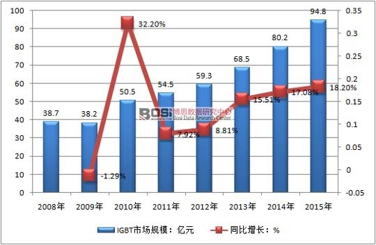 2008-2015҇IGBTЈ(chng)Ҏ(gu)ģr