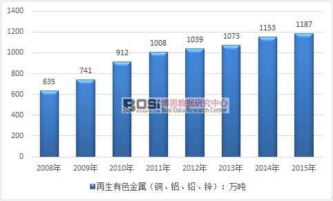 2008-2015҇(gu)ɫٮa(chn)߄(sh)D