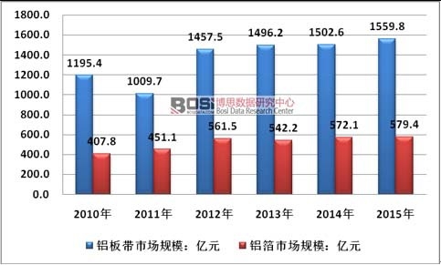2010-2015Ї(gu)X弰XИI(y)Ј(chng)Ҏ(gu)ģr
