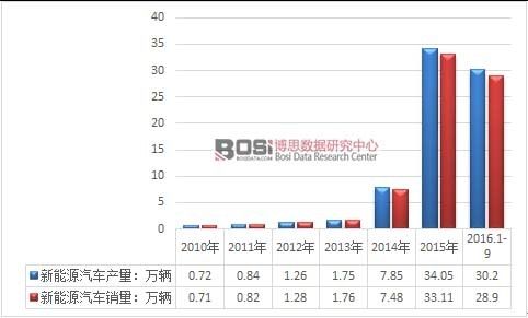 2010-2016҇(gu)Դ܇a(chn)Ny(tng)Ӌ(j)D