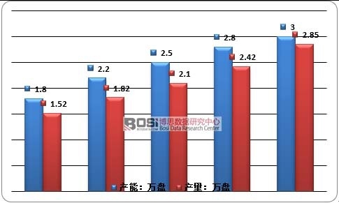 2011-2015ЇwC̼x܇Pa(chn)a(chn)y(tng)Ӌ