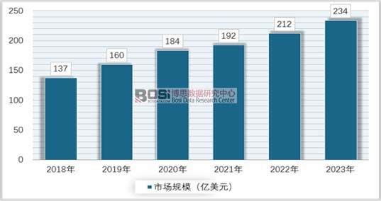 2018-2023ȫa(chn){(dio)ИI(y)Ј(chng)Ҏ(gu)ģA(y)y(c)