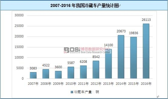 2007-2016҇܇a(chn)y(tng)Ӌ(j)D