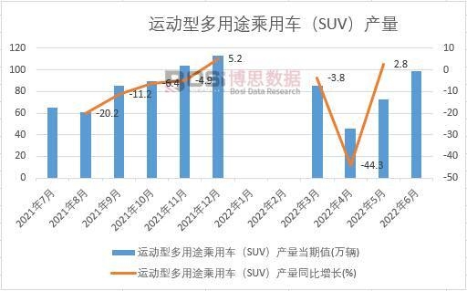 2022ϰЇ\Ͷ;܇SUVa(chn)¶Ƚy(tng)Ӌ